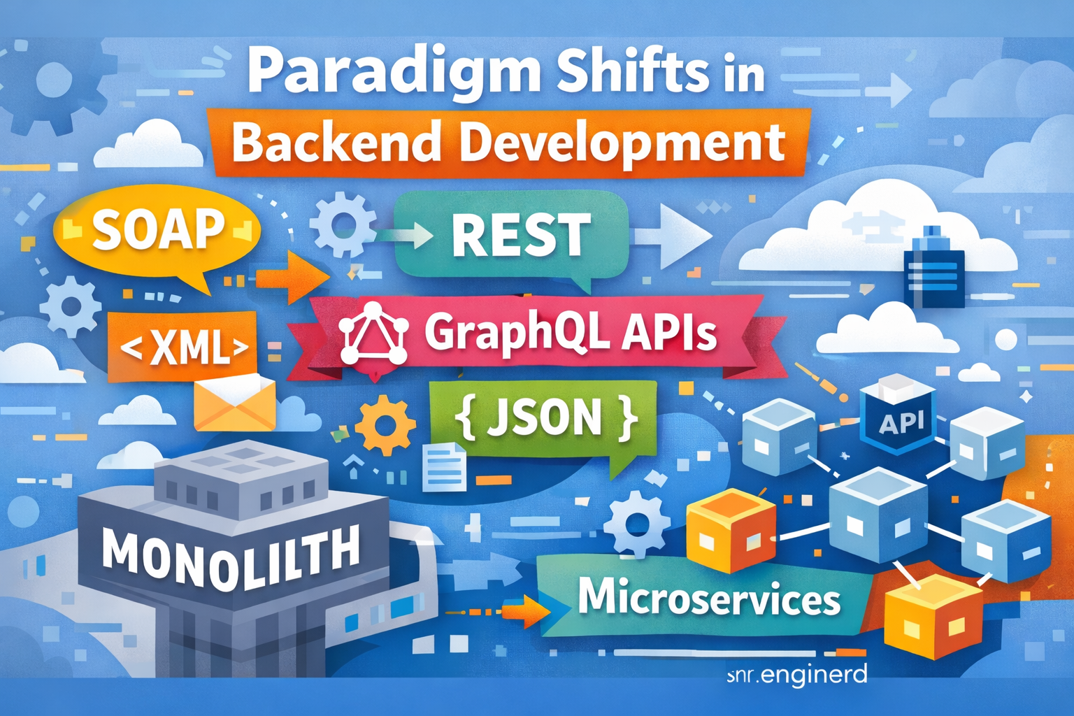 Illustration of backend evolution across generations of API styles and architectures.